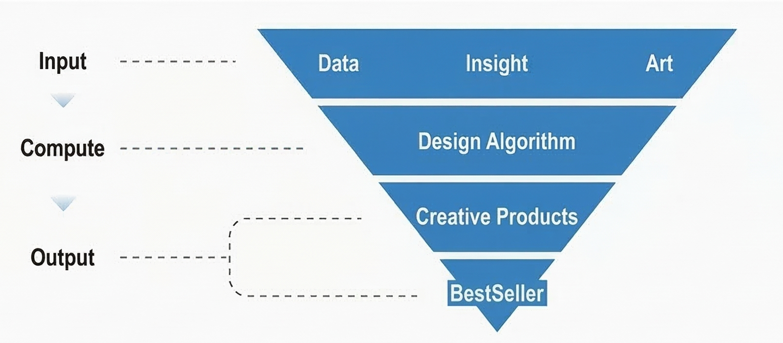 The hardware design algorithm funnel: Data-driven insights to award-winning creative products. James Design’s proprietary framework for high-ROI mass production.