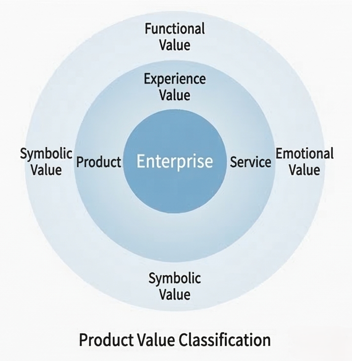 Product value classification and hardware design logic by James Design. A systematic approach to balance functional, emotional, and commercial value for new hardware products.