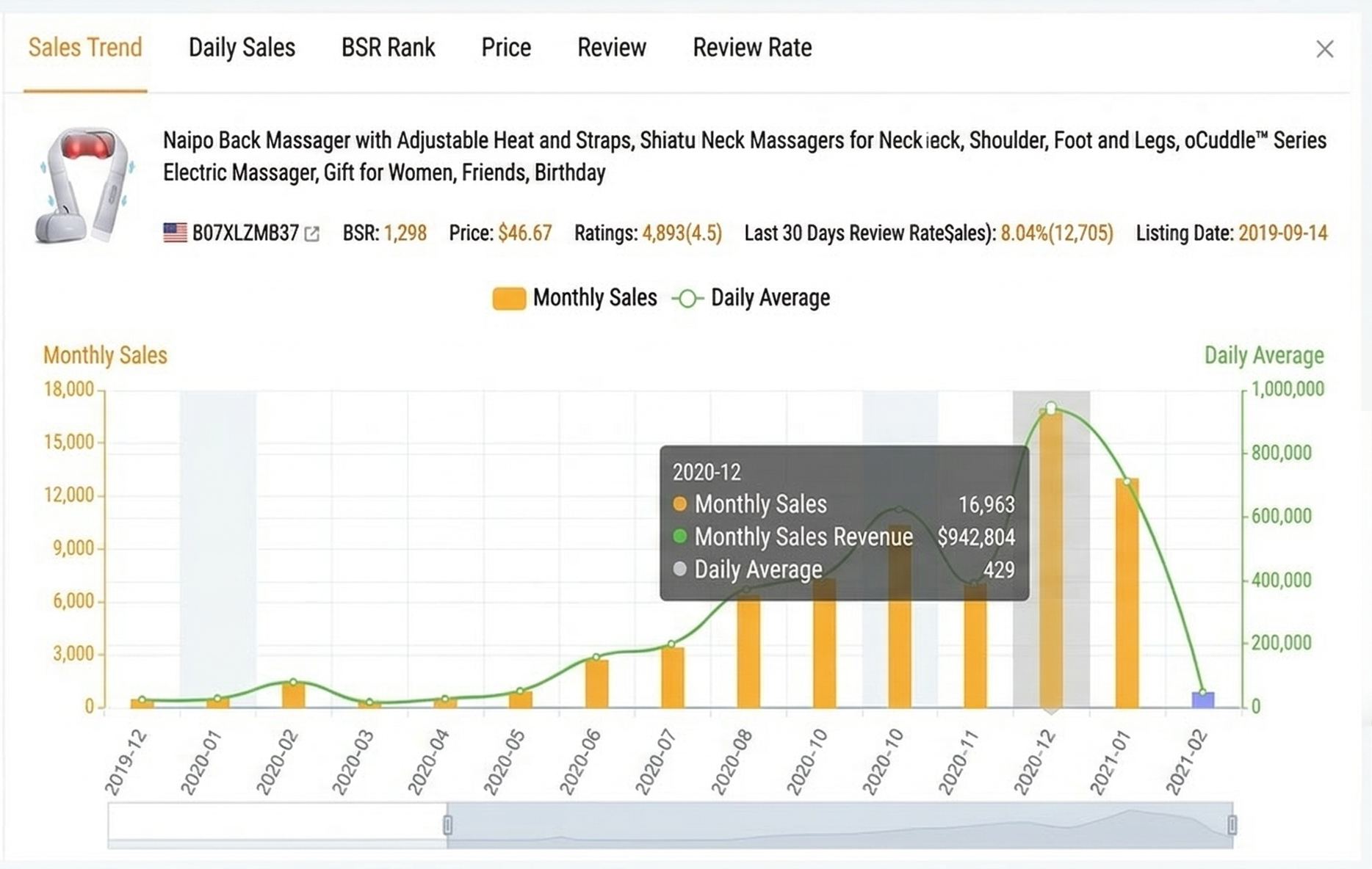 Amazon sales growth and monthly revenue data for Naipo oCuddle. Real-world commercial success driven by strategic industrial design and DFM optimization by James.