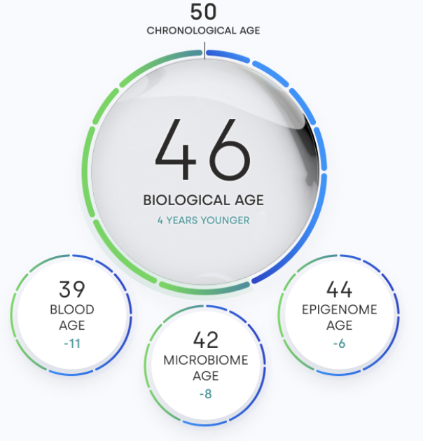 Jouw biologische leeftijd is 46, dat is 4 jaar jonger dan jouw chronologische of kalender leeftijd, dat begint er op te lijken! Healthy Longevity!