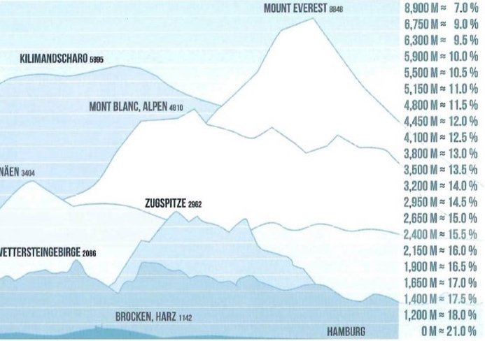 Schematische berggids met hoogte en hellingspercentages van diverse bergen, inclusief Mount Everest, Kilimanscharo, Mont Blanc, Nain, Zugspitze, Wettersteinberg en Brocken, Harz, met hoogte- en hellingsinformatie.