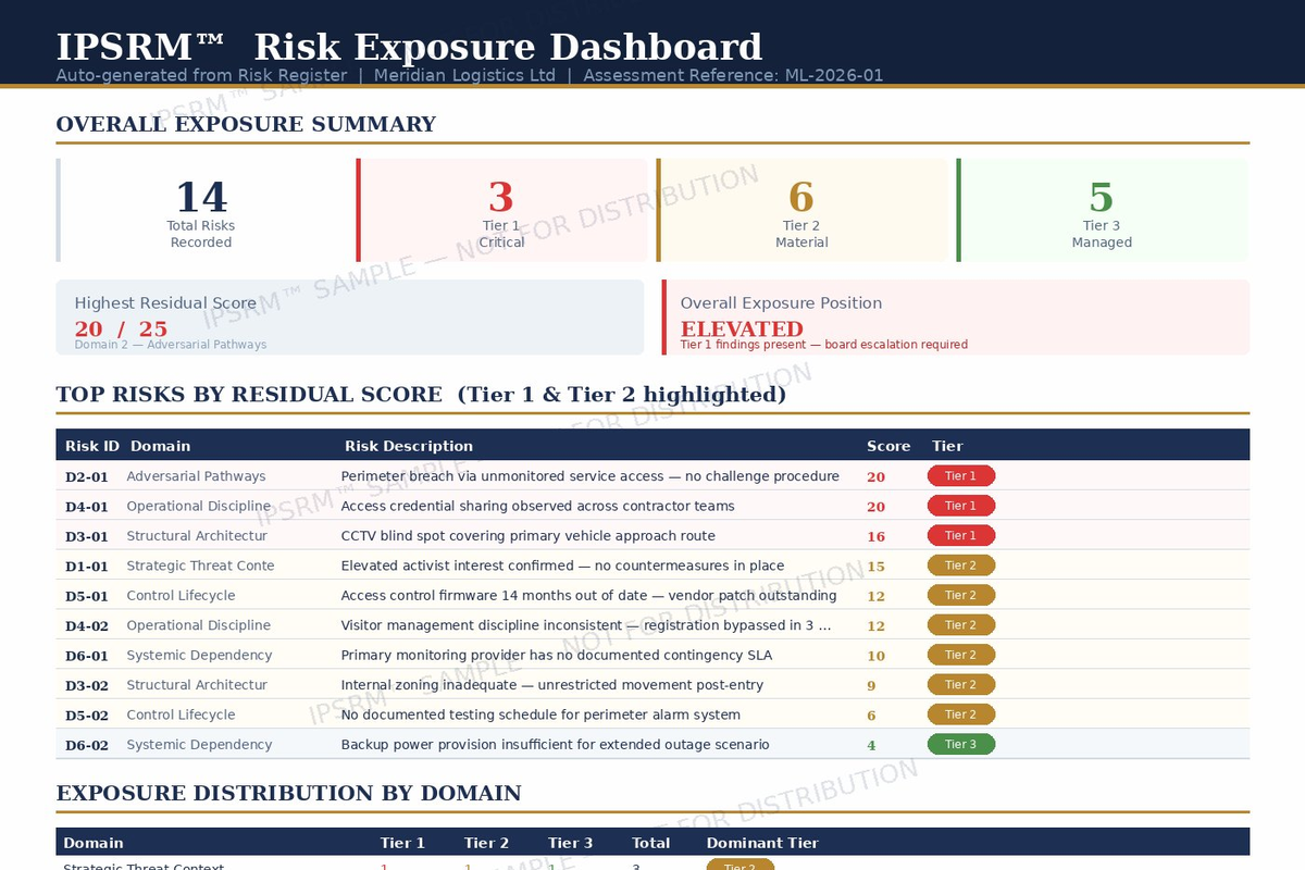 Screenshot of the IPSRM™ Risk Exposure Dashboard displaying an overall exposure summary with 14 risks recorded, including 3 critical, 6 material, and 5 managed. The highest residual score is 20 out of 25, indicating an elevated overall exposure position. The top risks are listed with their domain, description, score, and tier, highlighting risks related to adversarial pathways, operational discipline, structural architecture, and other areas. The dashboard also shows a distribution of risks across different domains and tiers.