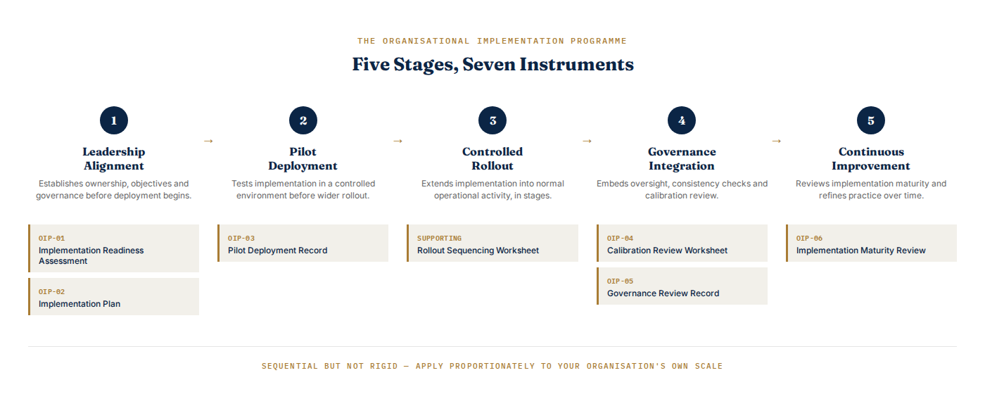 The IPSRM OIP toolkit and how its instruments connect