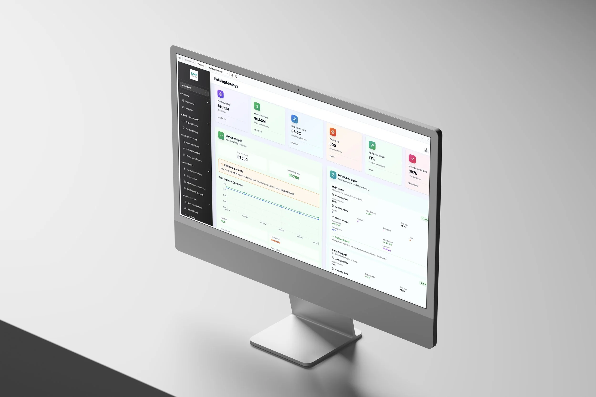 A computer monitor displaying a business analytics dashboard from Smart Management Properties UAE with various charts and data metrics.