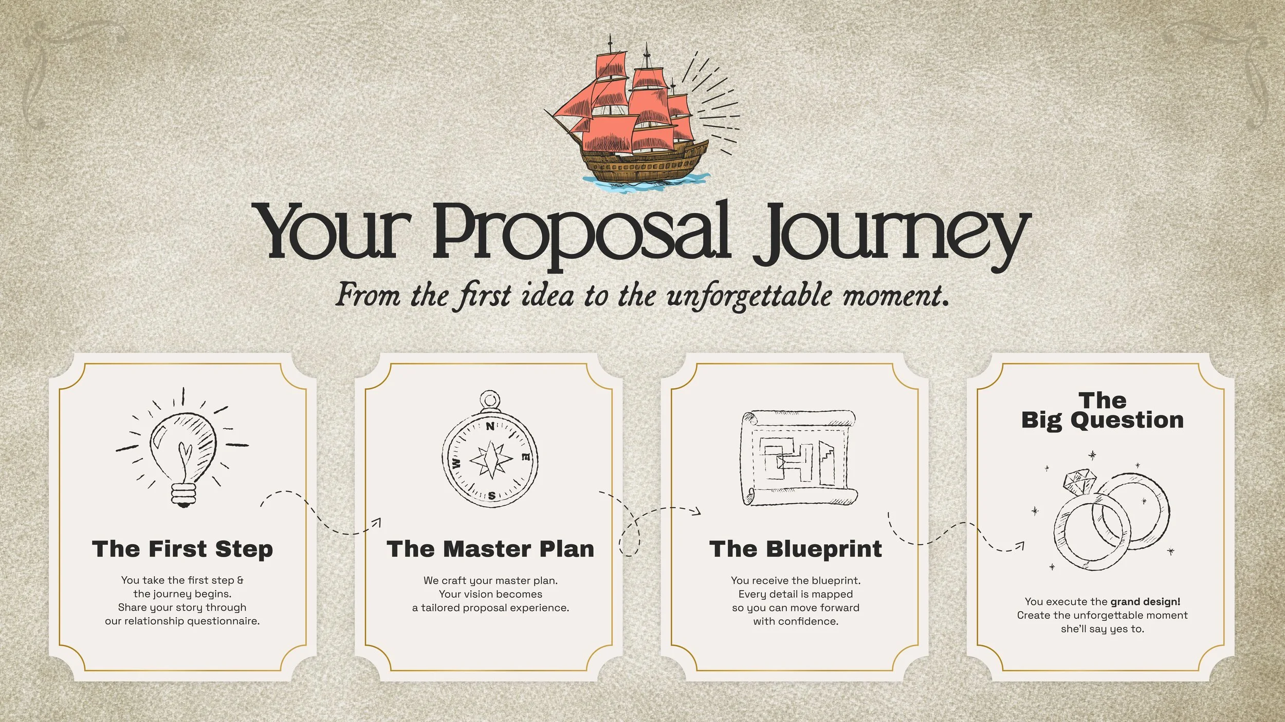Your Proposal Journey: From the first idea to the unforgettable moment' featuring an illustration of a ship with red sails and themed sketches depicting the steps of a proposal. How we get her to say yes.