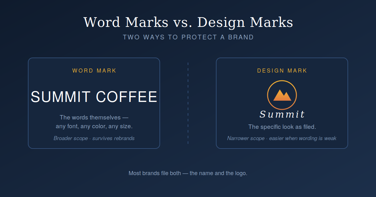 Trademark Options: Word Marks vs. Design Marks, Which One Should You File?