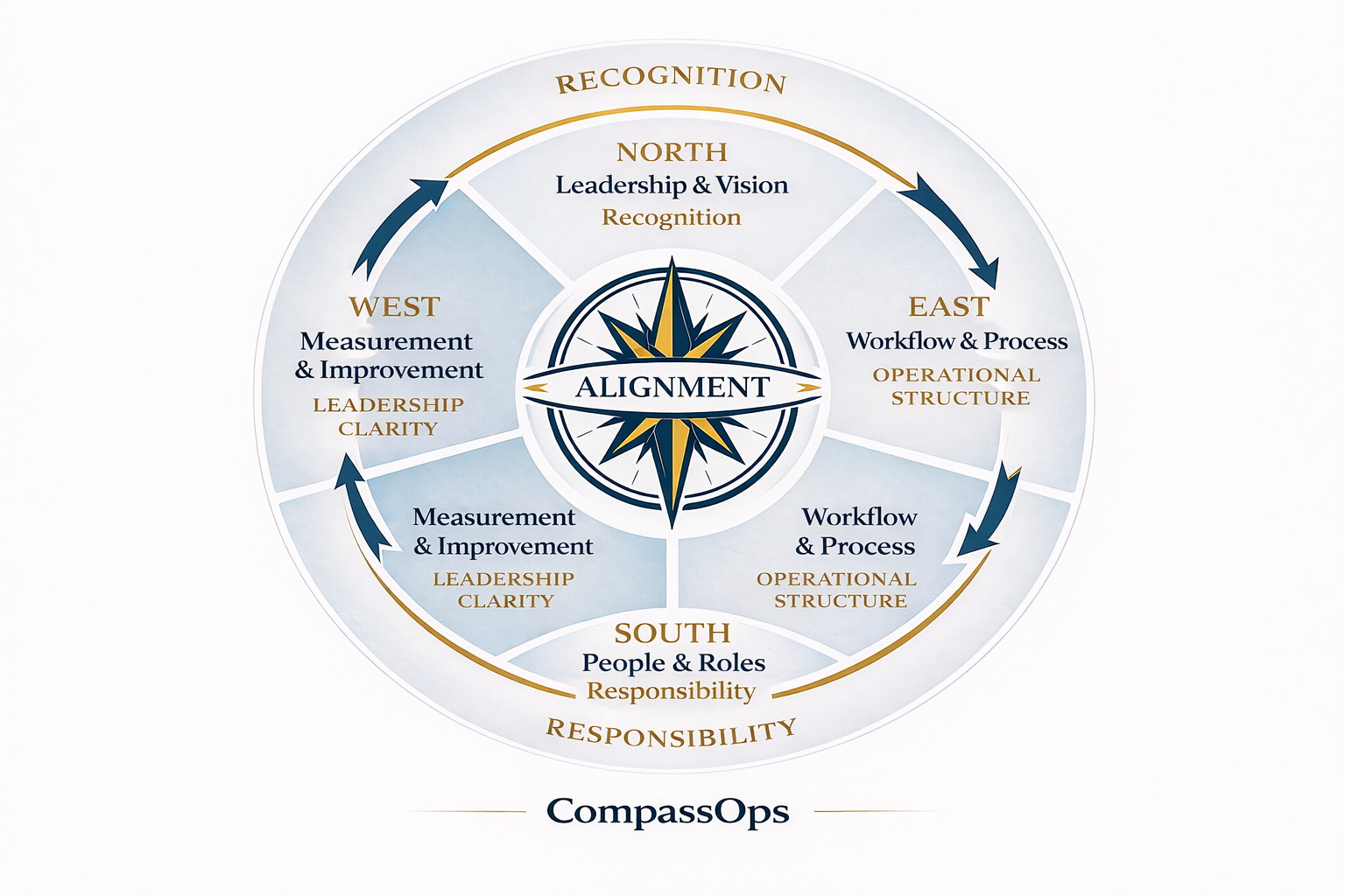 True South Compass
