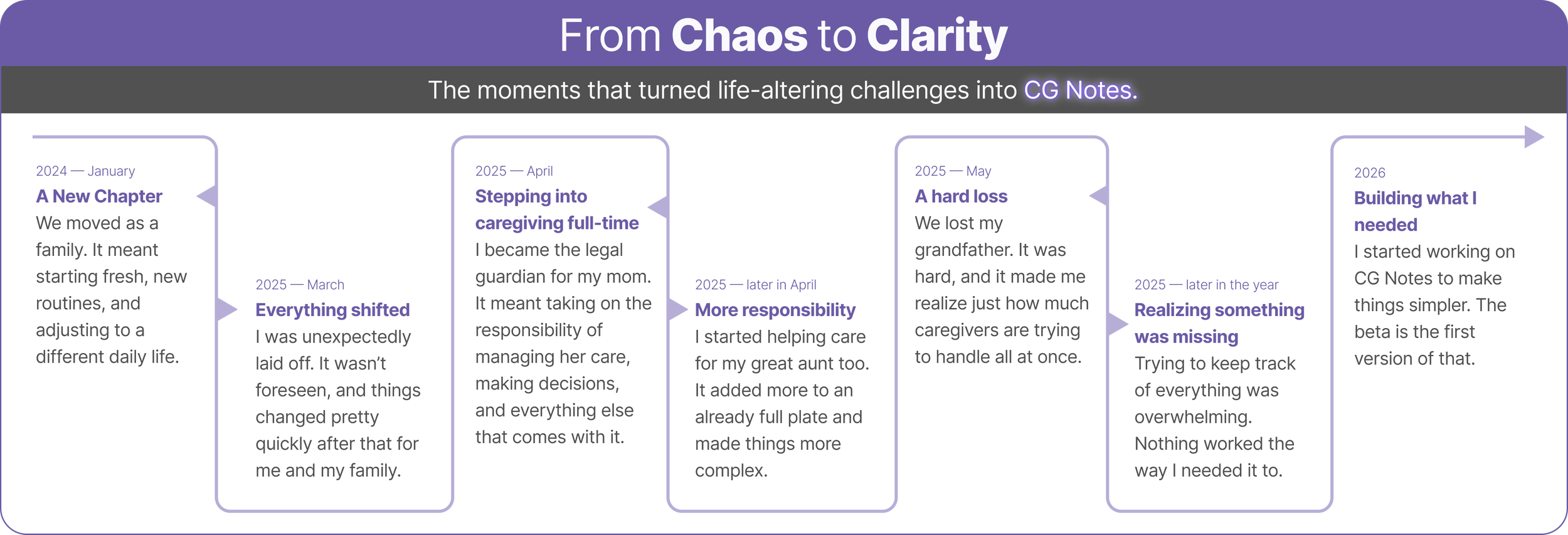 A timeline graphic titled 'From Chaos to Clarity' showing key moments from 2024 to 2026 related to personal growth and caregiving, with dates, brief descriptions, and arrows indicating progression.