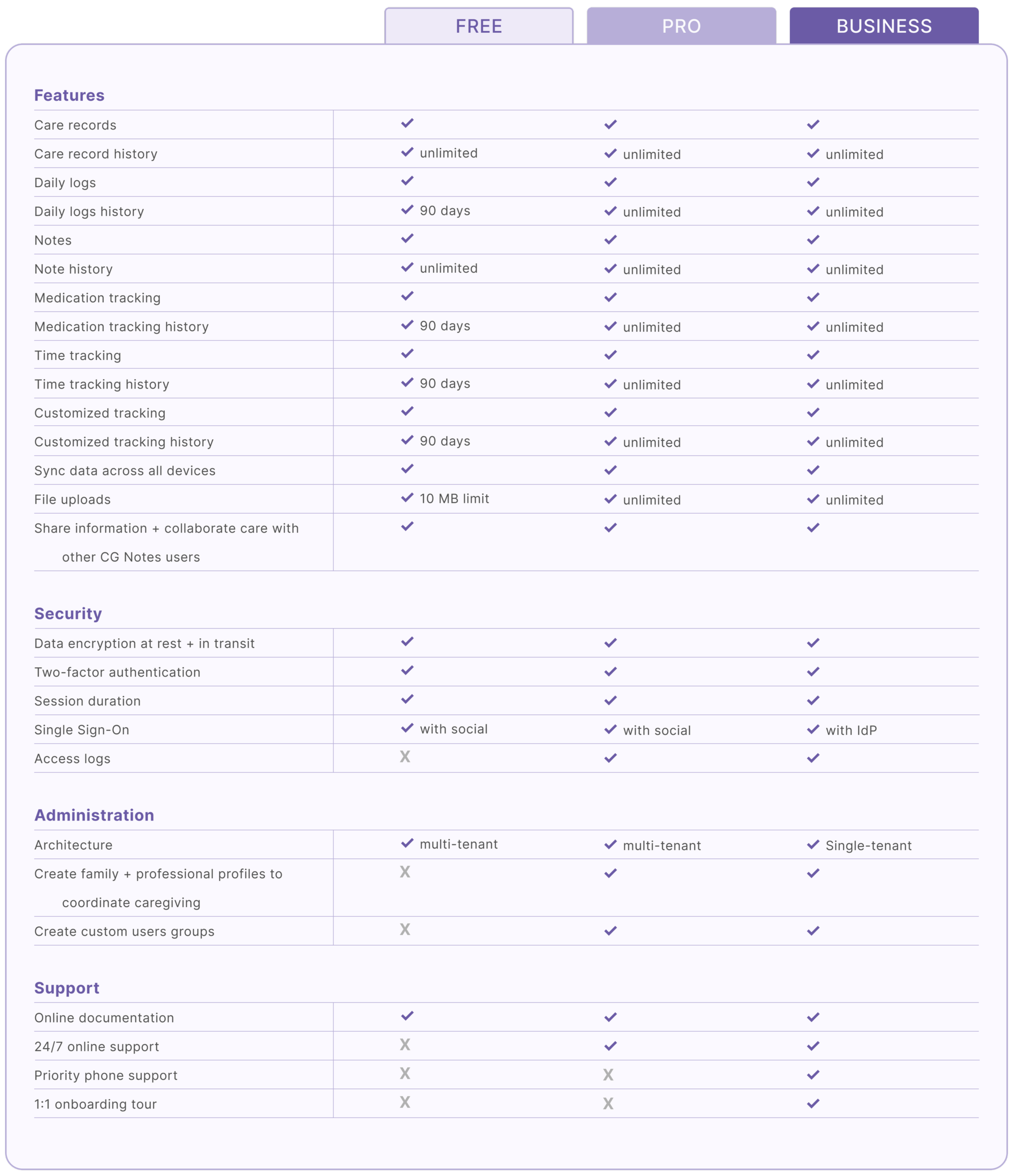 Comparison chart shows features, support, and administration options for free, pro, and business plans, with checkmarks indicating included features and cross marks indicating exclusions.