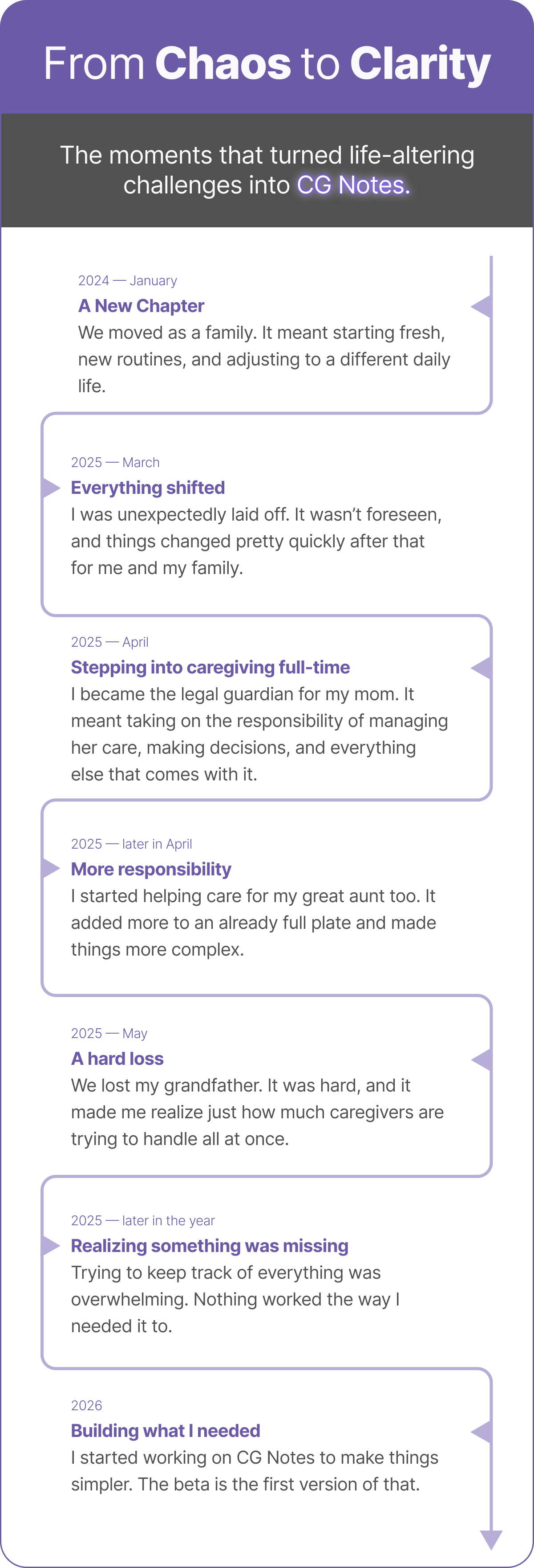 A timeline titled 'From Chaos to Clarity' showing personal growth from January 2024 to 2026, with milestones like starting fresh after moving, unexpected job loss, full-time caregiving, losing a grandfather, and creating CG Notes.