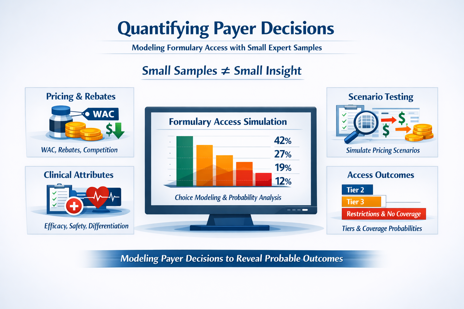 Quantifying Payer Decisions: A Structured Approach to a “Small Sample” World