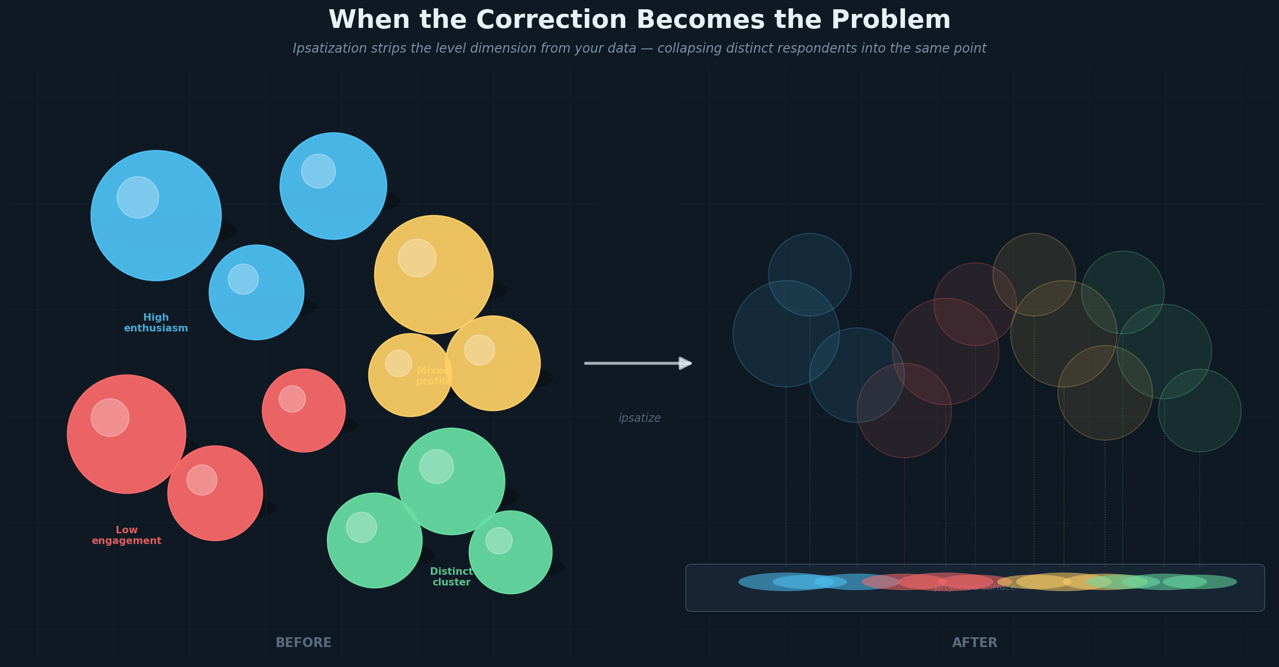 When the Correction Becomes the Problem