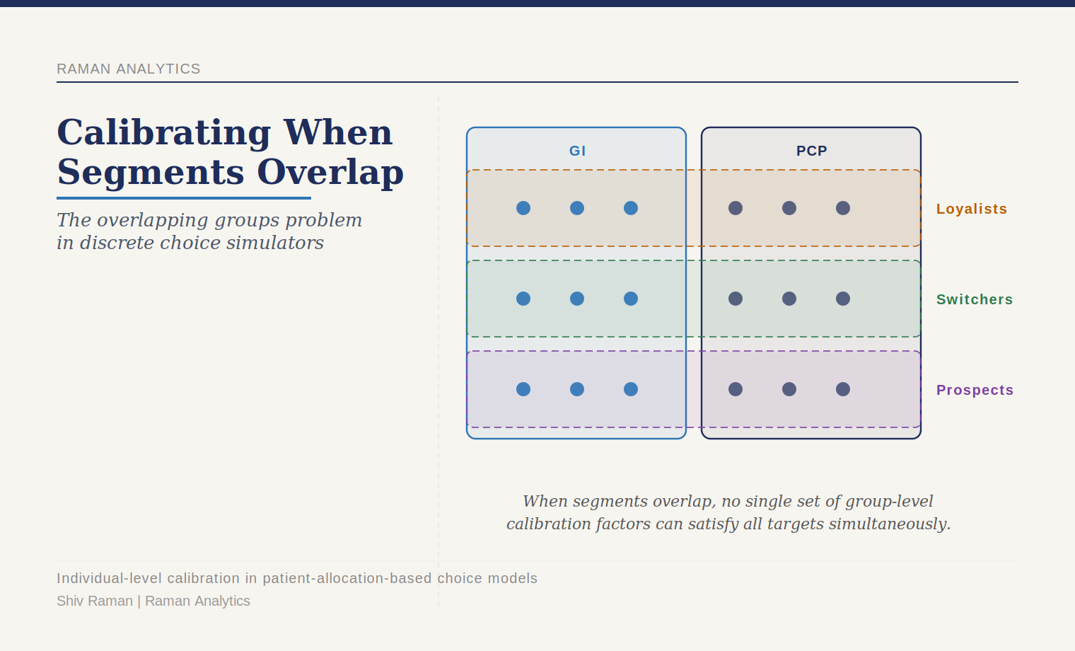 Calibrating a Choice Simulator When Your Segments Overlap