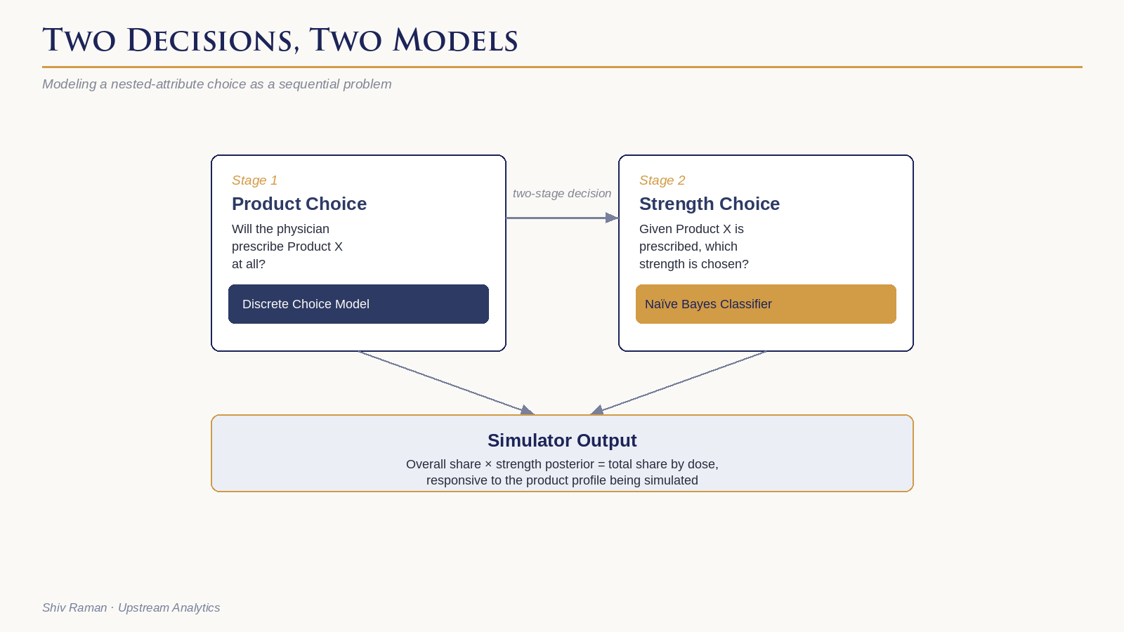 Incorporating a Naïve Bayes Classifier in a Choice Simulator