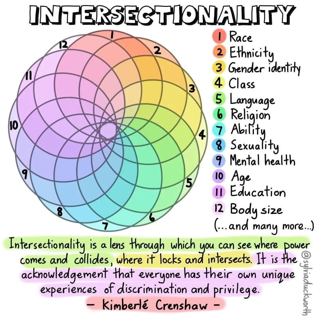 A venn diagram showing the intersectionality of identity. Race, Ethnicity, Gender Identity, Class, Language Religion, Ability, Sexuality, Mental Health, Age, Education, Body Size (and many more...)