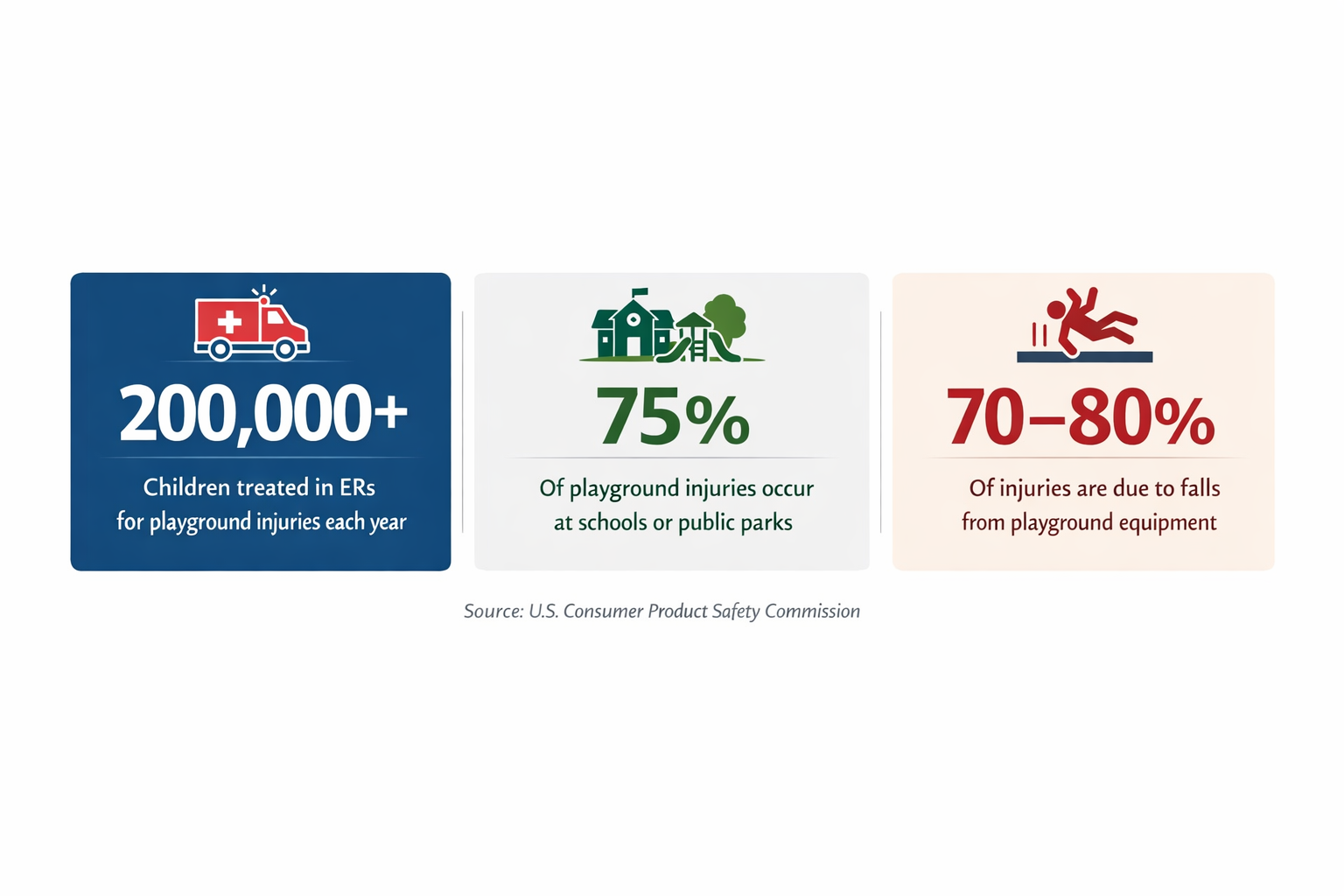 Infographic showing statistics about playground injuries in children. It includes an ambulance icon with text stating over 200,000 children are treated in ERs annually for playground injuries. A school and park icon indicates 75% of injuries happen at these locations. A falling figure depicts 70-80% of injuries result from playground equipment falls. Source: U.S. Consumer Product Safety Commission.