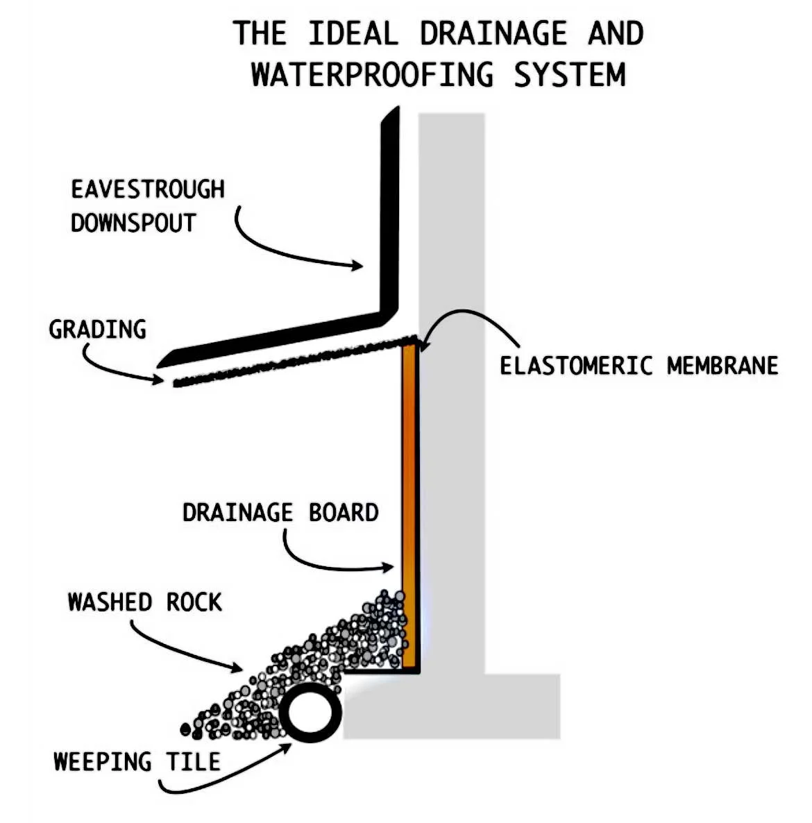 Illustration of ideal drainage and waterproofing system
