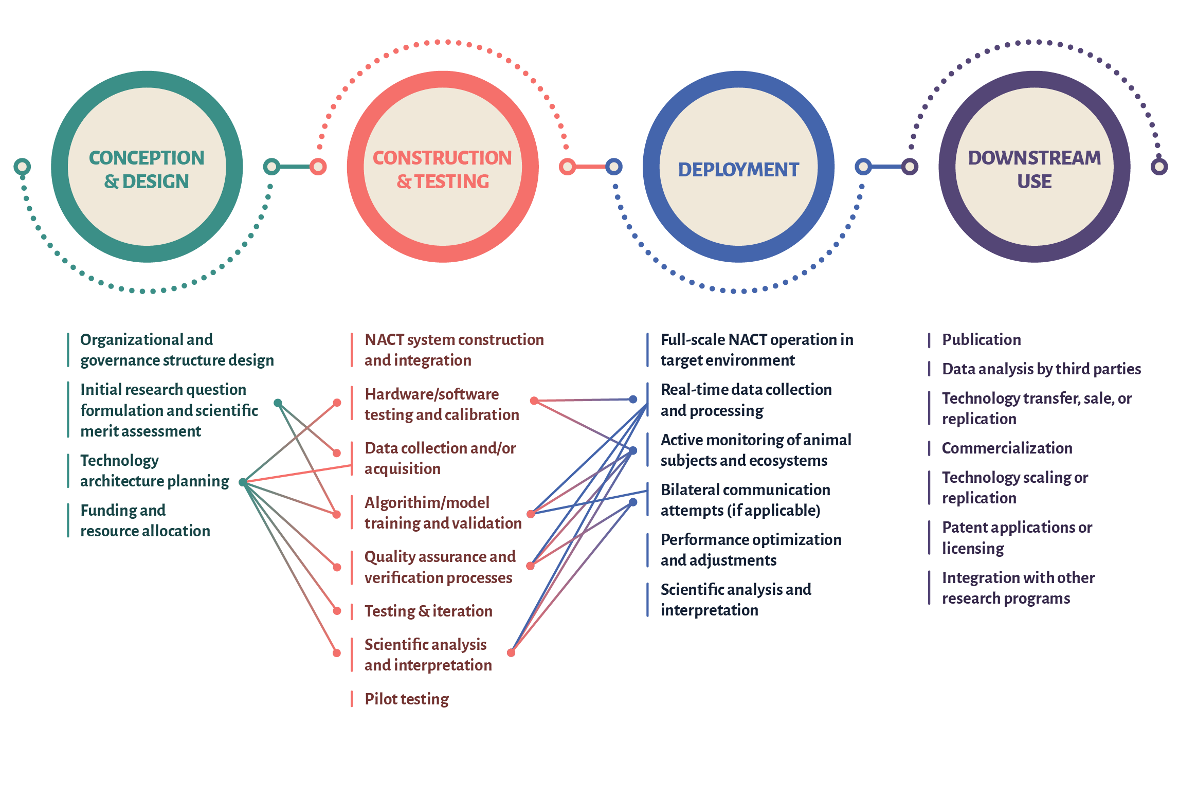 Flowchart illustrating the four stages of a process: Conception & Design, Construction & Testing, Deployment, and Downstream Use, with corresponding key activities and functions listed below each stage.