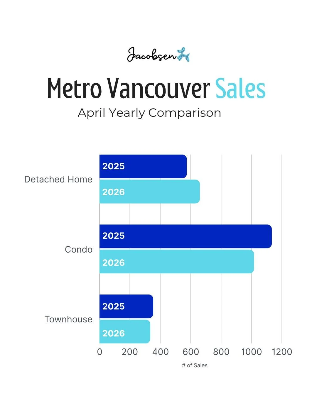 Metro Vancouver&rsquo;s market is holding steady, but the story isn&rsquo;t the same across the board 🏡 

Sales are relatively flat year-over-year, while inventory remains high - keeping prices stable for now. But here&rsquo;s the shift: detached ho