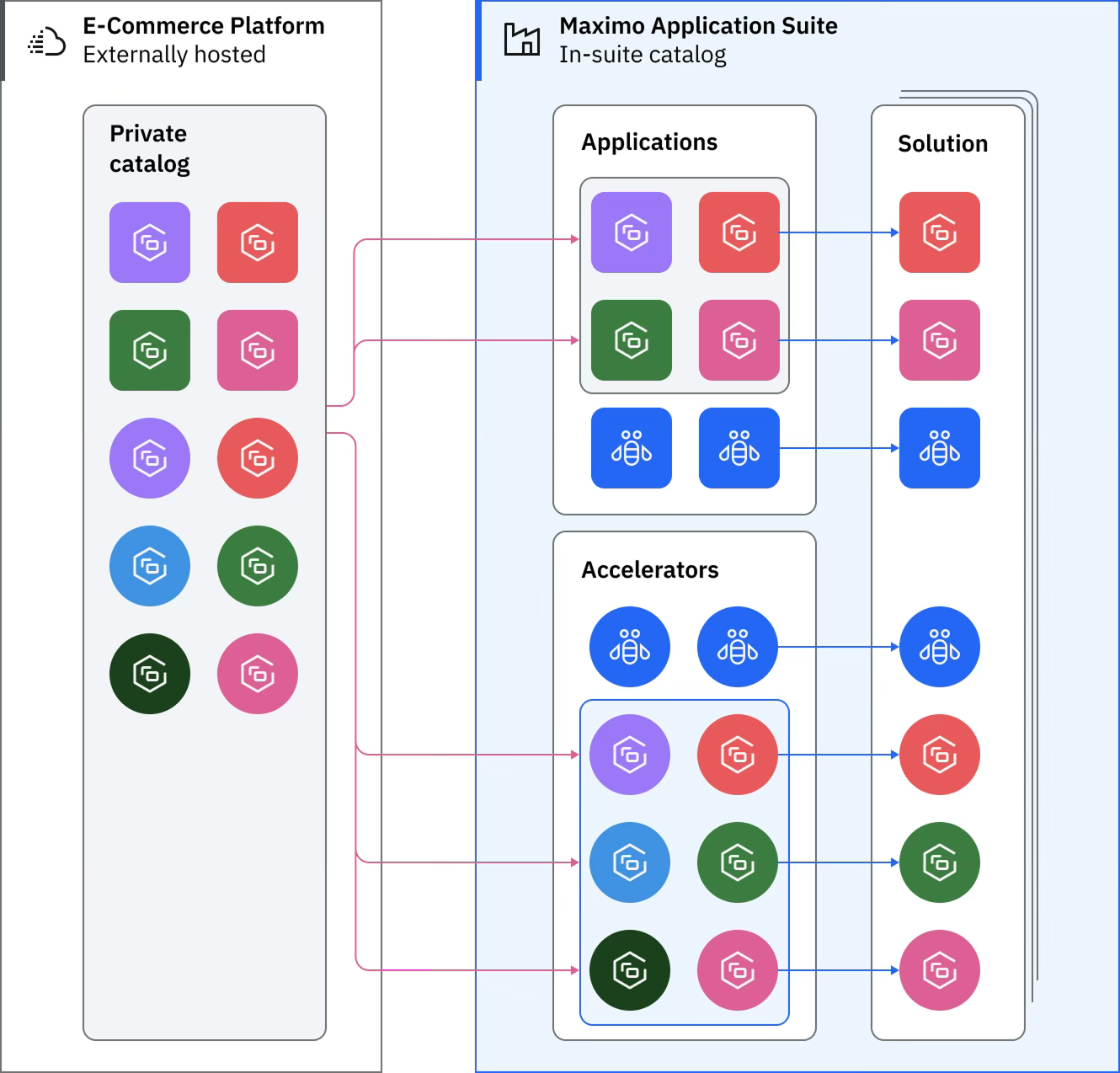 Diagram comparing E-Commerce Platform and Maximo Application Suite. The left section shows an externally hosted private catalog with ten colored icons. The right section shows the Maximo Application Suite with a catalog of applications, solutions, and accelerators, each represented by colored icons connected with arrows indicating workflow or data flow.