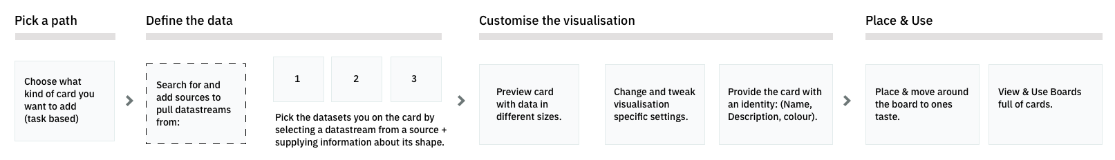A flowchart illustrating the process of creating and customizing a visual card for data visualization, starting with selecting the card type, adding data sources, previewing and adjusting the card, customizing its identity, placing it for viewing, and inspecting the completed set of cards.