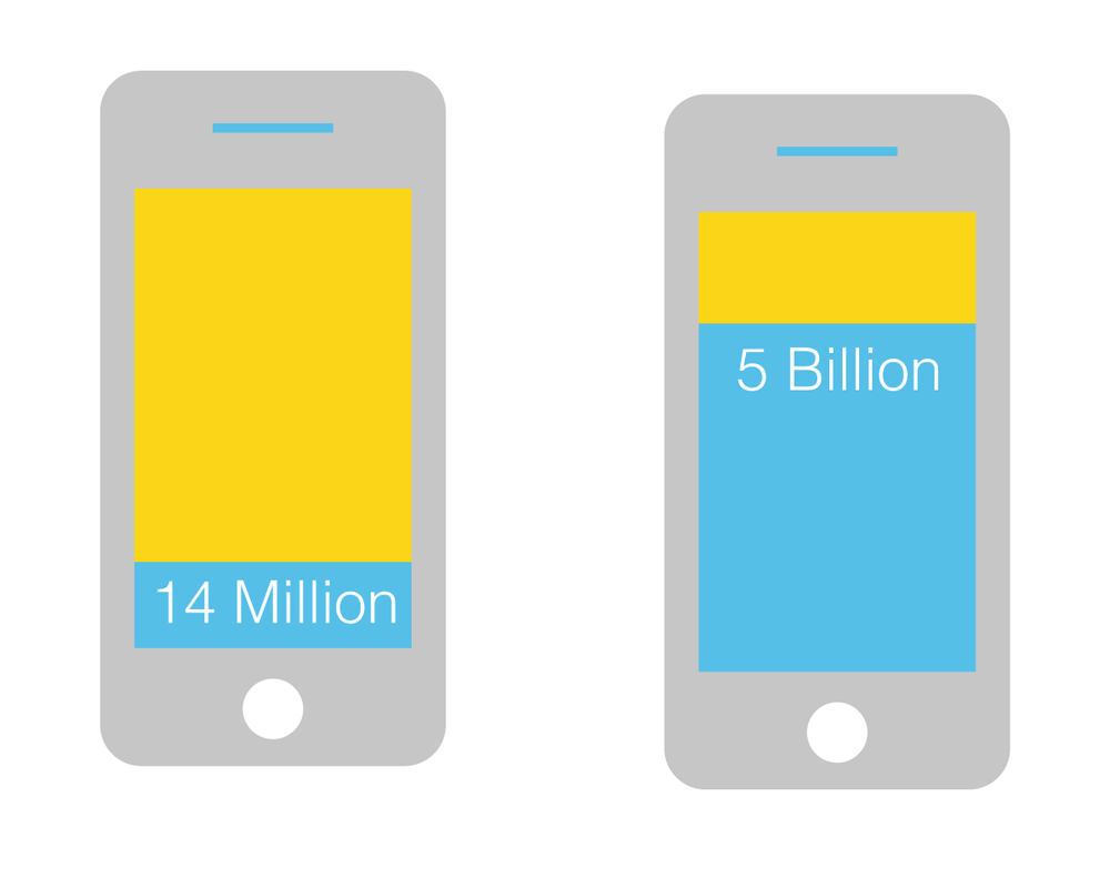 Comparison of two smartphones with bar graphs showing 14 million users on the left and 5 billion users on the right.