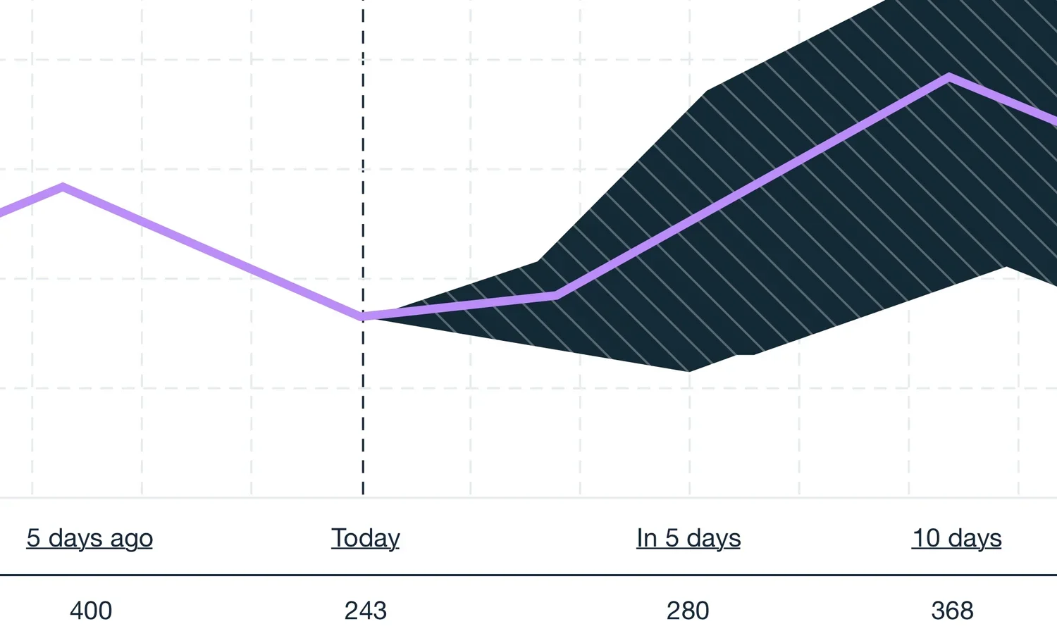 Line graph showing data trends over time with values for 5 days ago, today, in 5 days, and 10 days, accompanied by a table with corresponding numerical data.