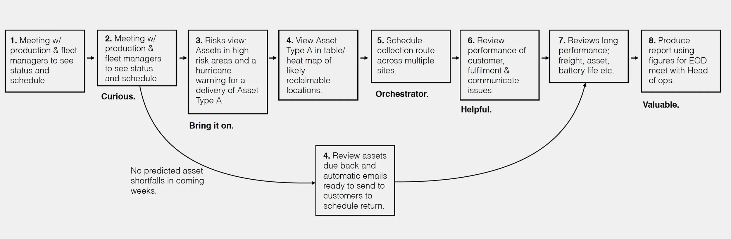 Flowchart illustrating a process with steps related to asset management, scheduling, review, and reporting, with annotations like 'Curious.', 'Bring it on.', 'Helpful.', 'Valuable.'.