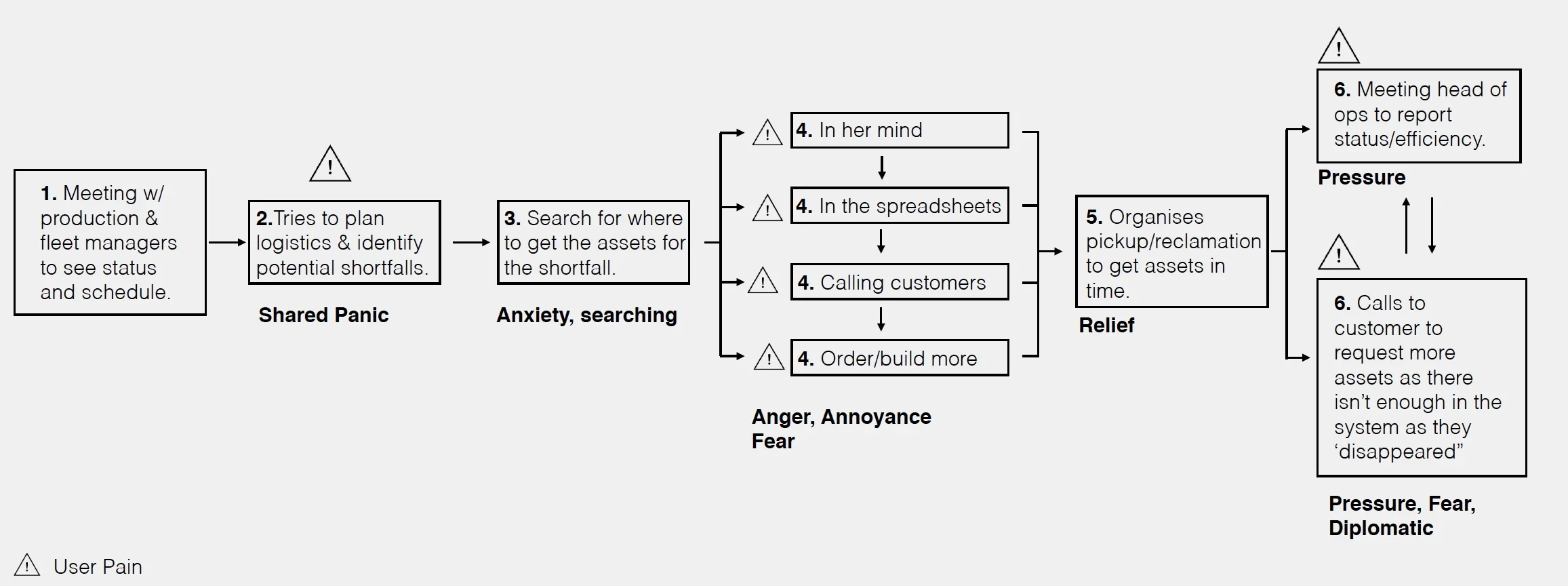A flowchart illustrating the emotional stages and actions during a stressful work situation, with steps including a meeting, planning, searching for assets, contacting customers, organizing reclaiming assets, and making customer calls, with icons indicating user pain and pressure.