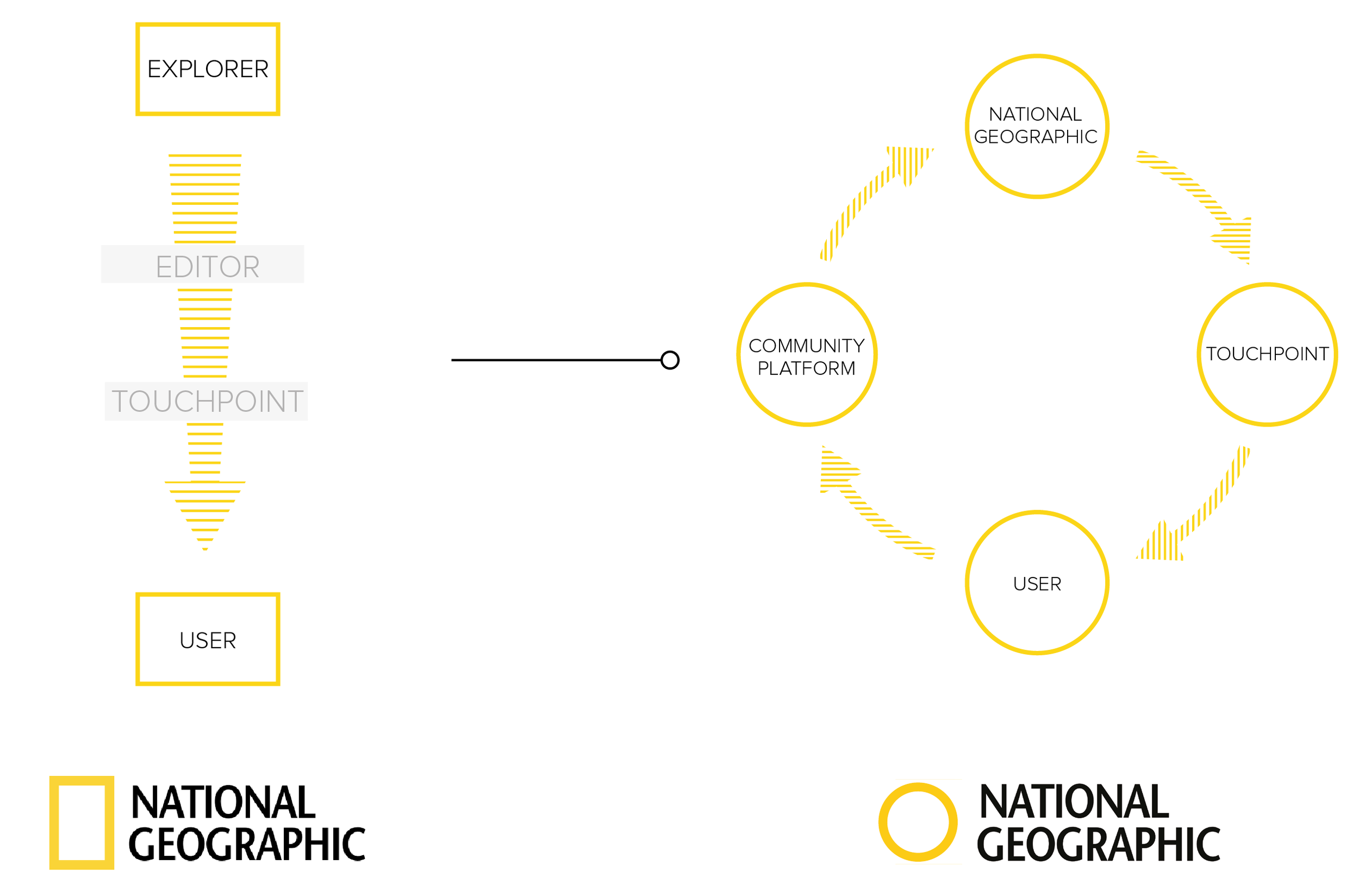 Flowchart diagram illustrating the relationship between National Geographic and its community platform. The chart shows the progression from 'Explorer' to 'User,' passing through 'Touchpoint' and 'Editor,' with arrows indicating flow. Circles and rectangles representing different stages, with yellow outlines for National Geographic entities and yellow-striped arrows indicating the flow direction.