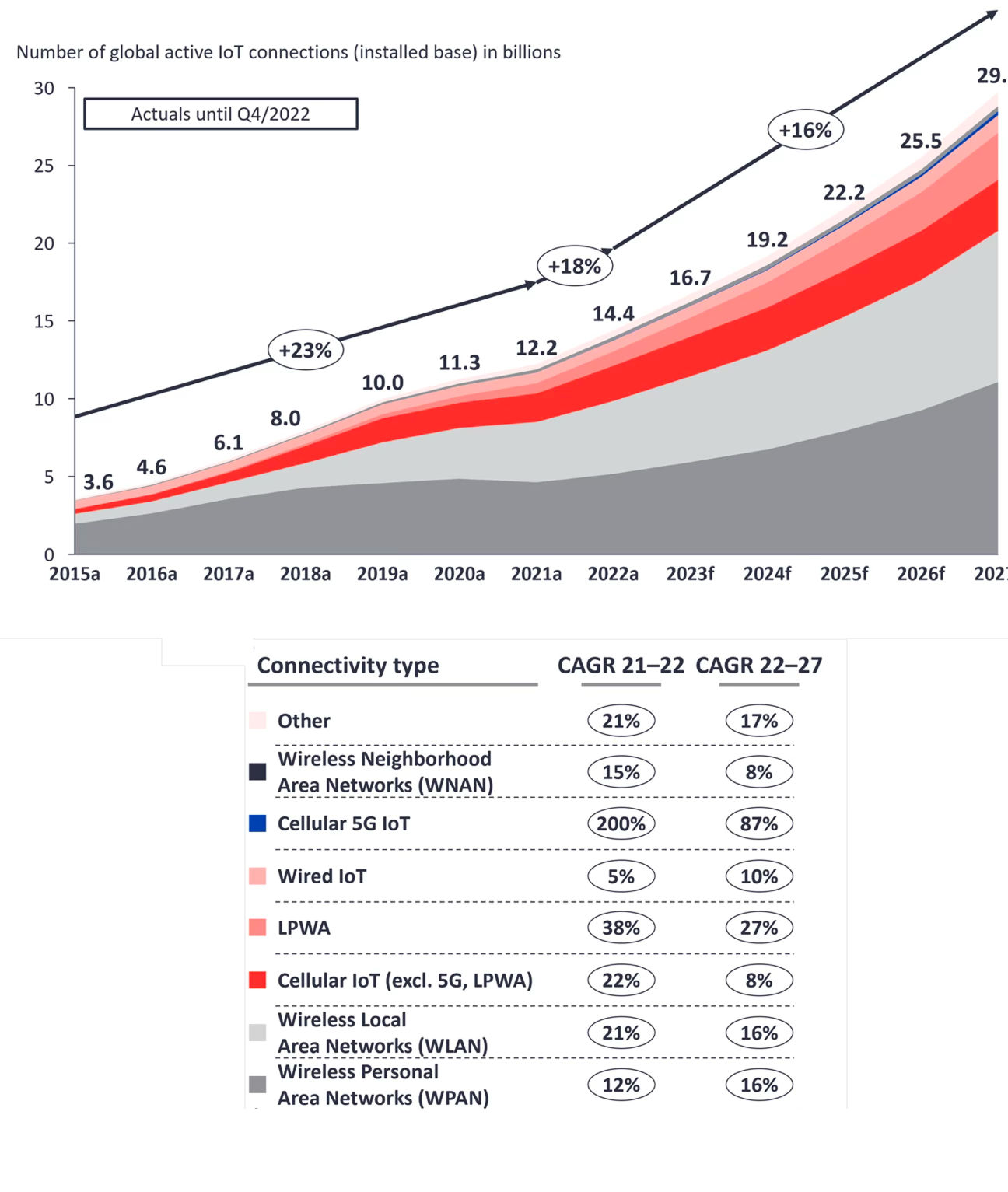 A line chart illustrating the growth of global active IoT connections from 2015 to 2026, with projections to 2027. The chart shows data in billions, with annotations highlighting percentage increases between years. A table below the chart compares connectivity types, their CAGR for 2021-2022 and 2022-2027, and their market share, including Wireless Neighborhood Area Networks, Cellular 5G IoT, Wired IoT, LPWA, Cellular IoT excluding 5G and LPWA, Wireless Local Area Networks, Wireless Personal Area Networks, and Other.