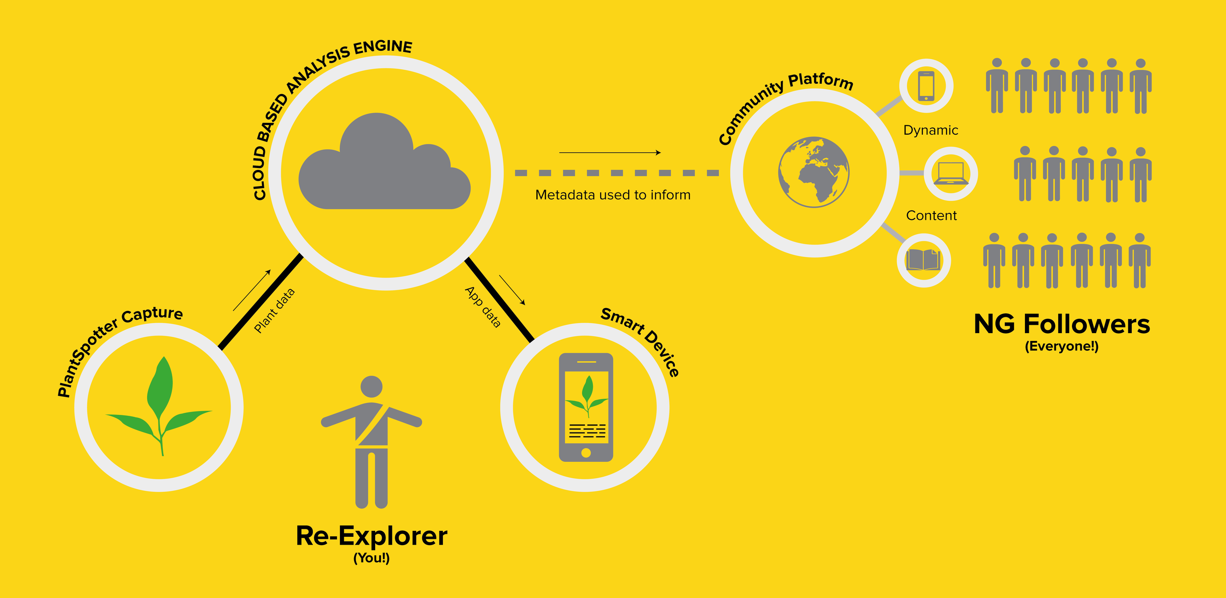 Flowchart demonstrating a plant tracking system. It starts with a plant spotter capturing plant data, which is sent to a cloud-based analysis engine. The app on a smart device receives app data and the plant data is used to inform a community platform. The community platform provides dynamic content to followers, represented by groups of people labeled NG Followers.
