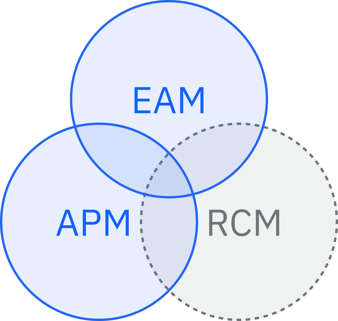 Venn diagram with three circles labeled EAM, APM, RCM, overlapping in the center.