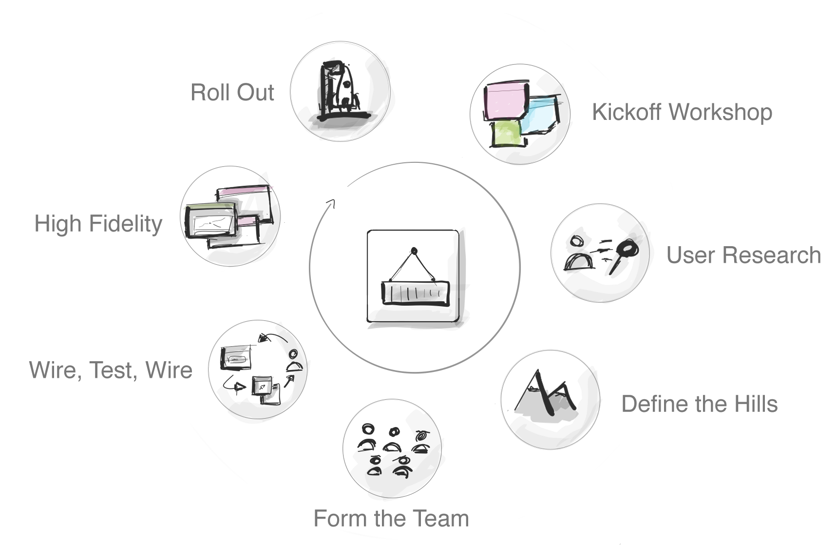 Diagram of a project process