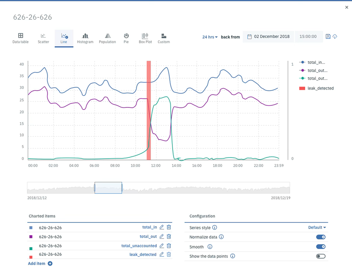 A line graph showing data over a 24-hour period with four series: total_in, total_out, total_unaccounted, and leak_detected. A prominent red bar indicates the time of a leak detection around noon.