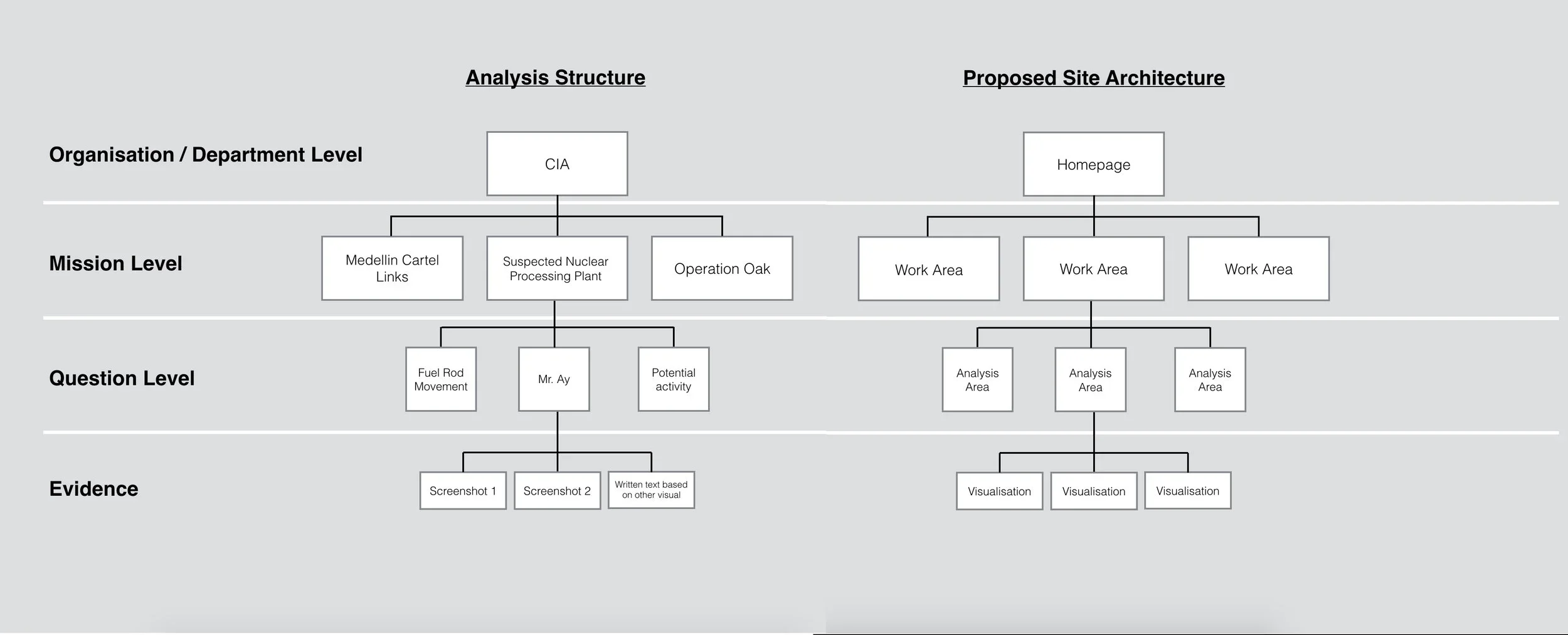 Comparison chart showing analysis structure on the left with sections for organization, mission level, question level, and evidence, and proposed site architecture on the right with sections for homepage, work areas, analysis areas, and visualisations, displayed on a grey background.