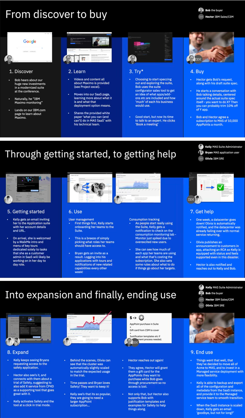 A detailed infographic outlining the process of discovering, learning, trying, buying, getting started, using, expanding, ending, and transitioning a software product, with icons, screenshots, and steps for each phase.