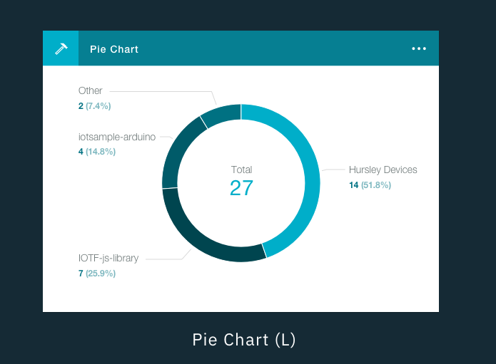 A pie chart showing the distribution of 27 items among four categories: 14 Hursley Devices, 7 IOTF-js library, 4 iotsample-arduino, and 2 Other.