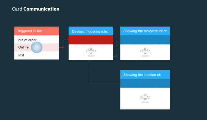 Flowchart titled 'Card Communication' showing triggered rules for a device system, including rules for out of order, on fire, or lost status, and how the device triggers rules to show temperature and location information.