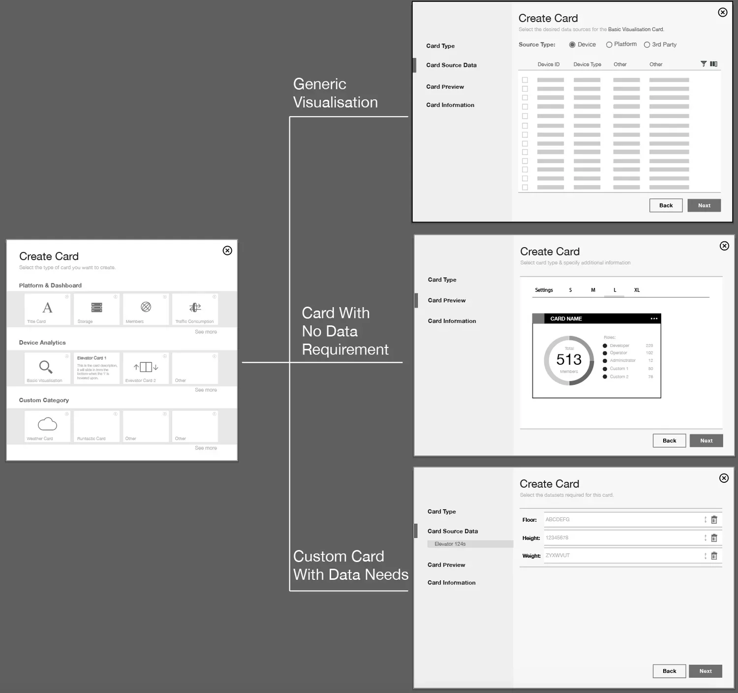 Diagram showing three types of card creation screens: a generic visualization, a card with no data requirement, and a custom card with data needs.