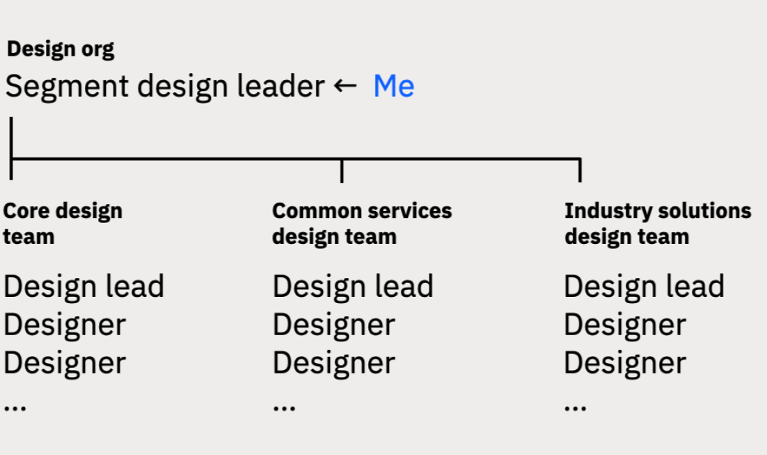 Organizational chart showing a design team structure with three segments: Core design team, Common services design team, and Industry solutions design team. Each segment has a list of roles including Design lead and Designers. The chart indicates the user's role as the Segment design leader.