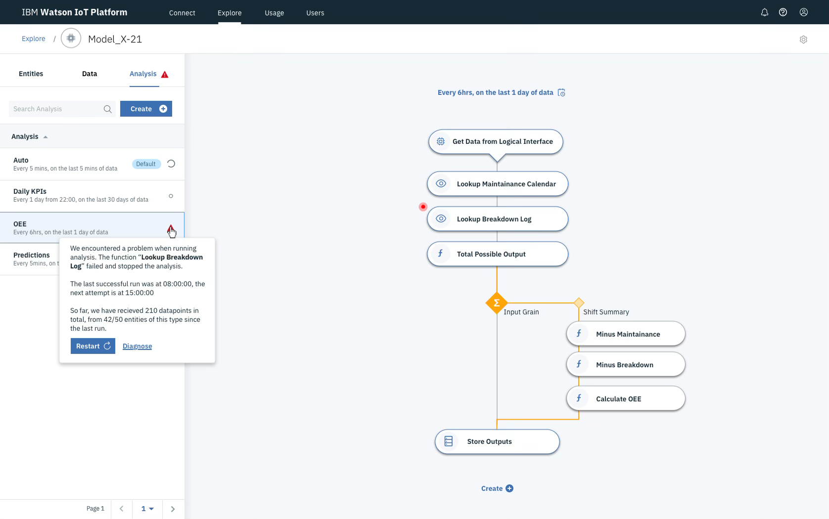 Screenshot of IBM Watson IoT Platform interface showing a data analysis workflow with tasks such as 'Get Data from Logical Interface', 'Lookup Maintenance Calendar', and 'Lookup Breakdown Log', along with an error message indicating a failure in 'Lookup Breakdown Log'.