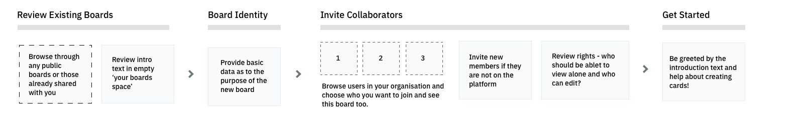 Flowchart with steps for creating a new online collaboration board: browse boards, review intro text, provide basic data, invite new members, review rights, and greeting with instructions.