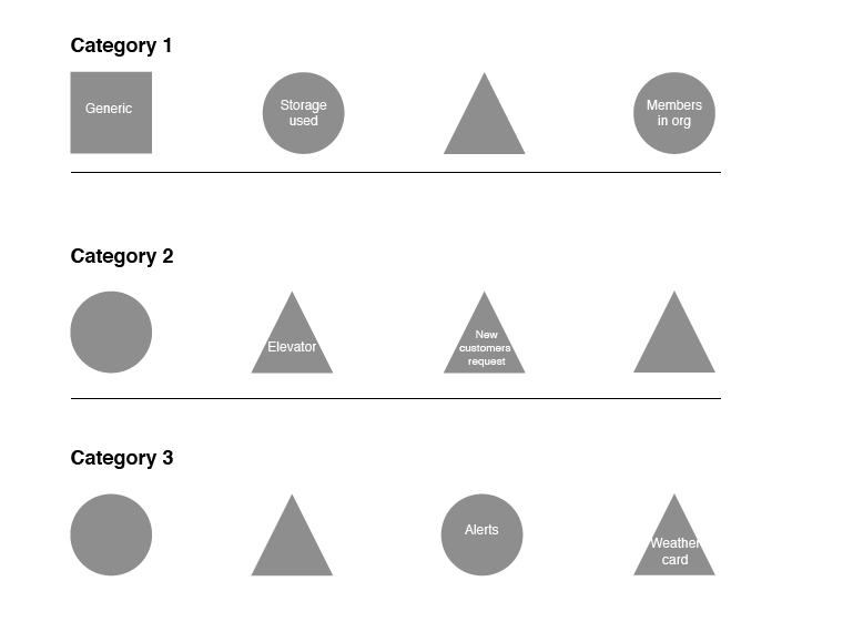 Flowchart diagram with icons and labels illustrating a process. Top row has a rectangle labeled 'Generic,' three circles labeled 'Storage used,' 'Members in org,' and a triangle. Middle row has a circle and three triangles labeled 'Elevator,' 'New customer request,' and another triangle. Bottom row has a circle labeled 'Alerts,' a triangle labeled 'Weather card,' and a final triangle.