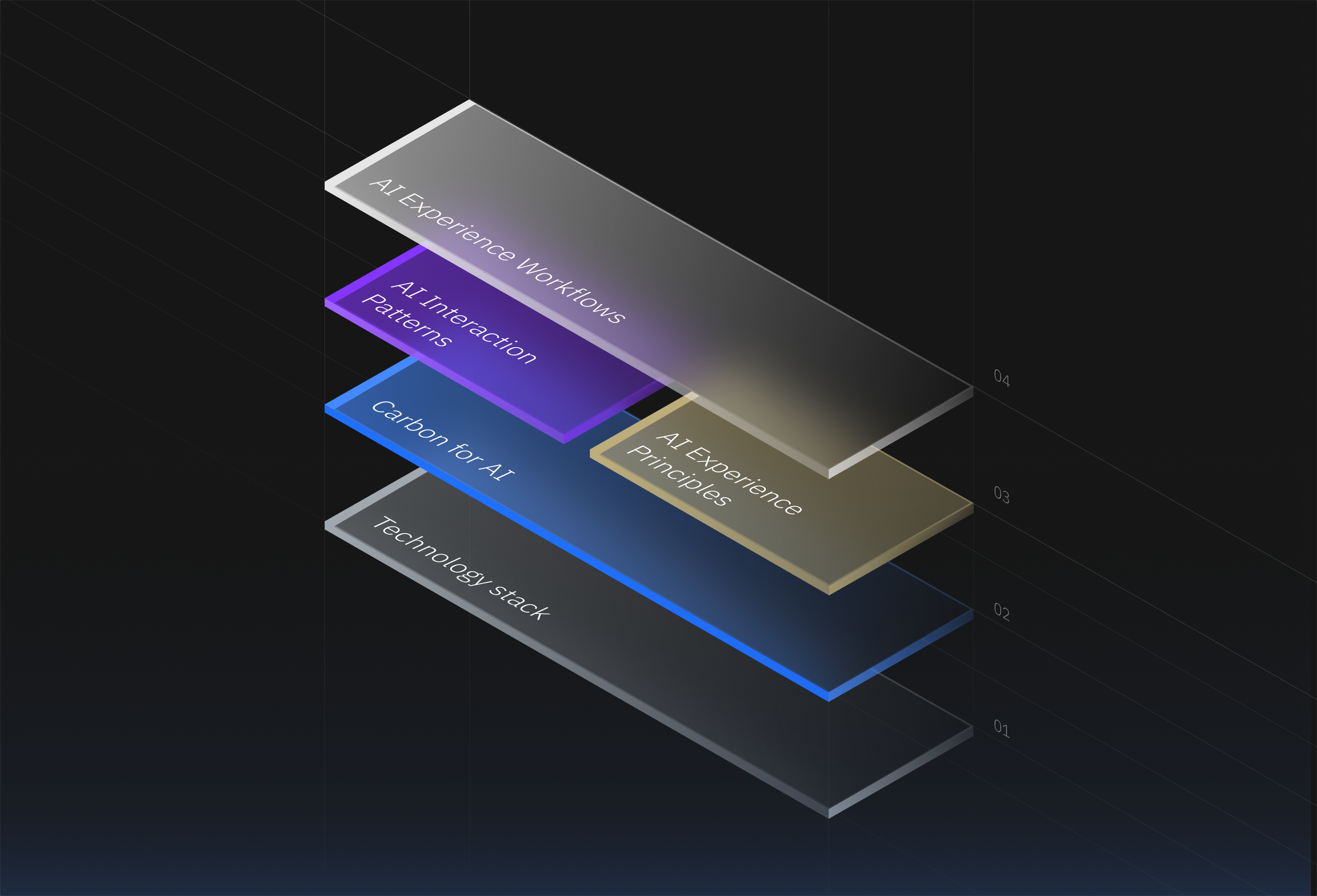 Layered diagram with six layers labeled, from bottom to top: Technology stack, Carbon for AI, AI Experience Principles, AI Interaction Patterns, AI Experience Workflows.