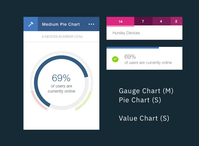 Dashboard displaying various charts and statistics, including a pie chart showing 69% of users are currently online, a color-coded bar chart, and a list of different types of charts with labels.