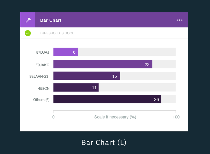 Bar chart titled 'Bar Chart' with a green checkmark and text 'THRESHOLD IS GOOD'. Five bars labeled '87DJAJ', 'F9JAKC', '99JAN-23', '458CN', and 'Others (6)'. '87DJAJ' has a value of 6%, 'F9JAKC' 23%, '99JAN-23' 15%, '458CN' 11%, and 'Others (6)' 26%. The x-axis labeled 'Scale it necessary (%)' from 0 to 100.