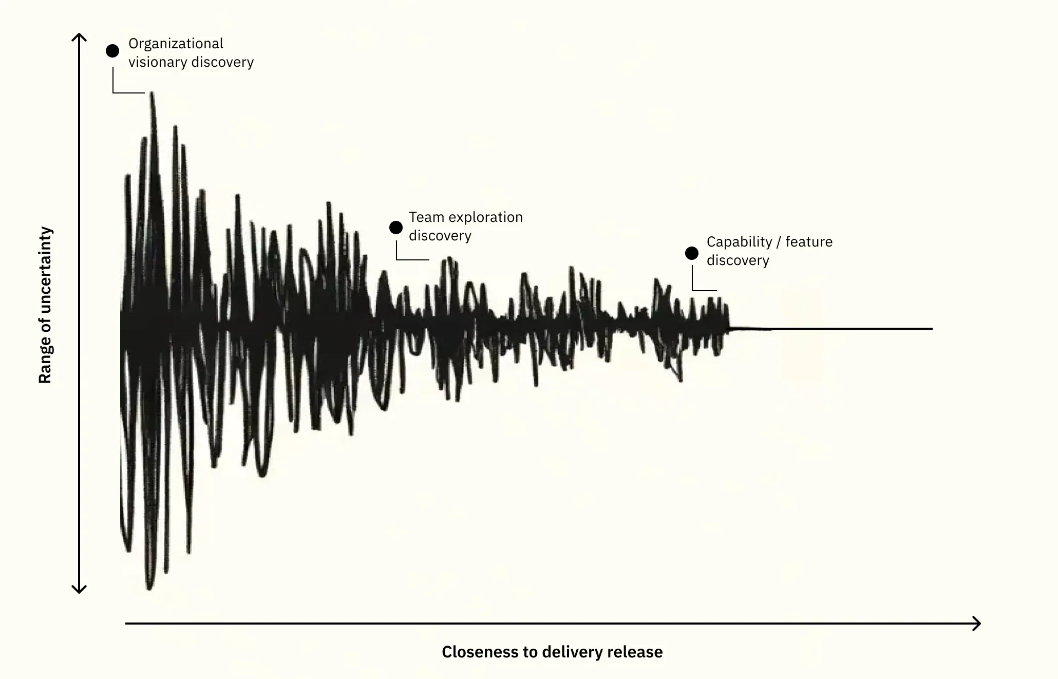 A chart showing the decreasing range of uncertainty over time in relation to delivery release closeness, with stages labeled as organizational visionary discovery, team exploration discovery, and capability/feature discovery.