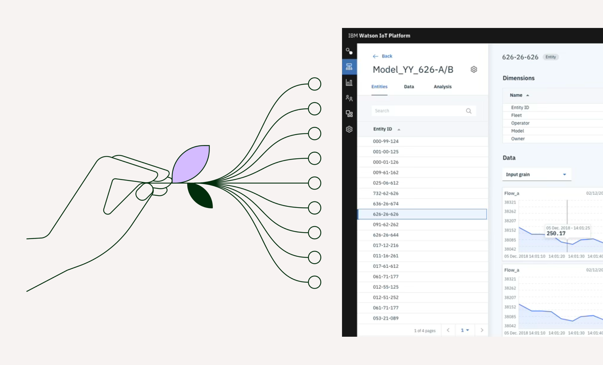An illustration of a hand holding a purple leaf, with multiple green leaves branching out. To the right, a screenshot of an IBM Watson IoT Platform dashboard displaying data related to a model, including entity IDs, dimensions, and data graphs.