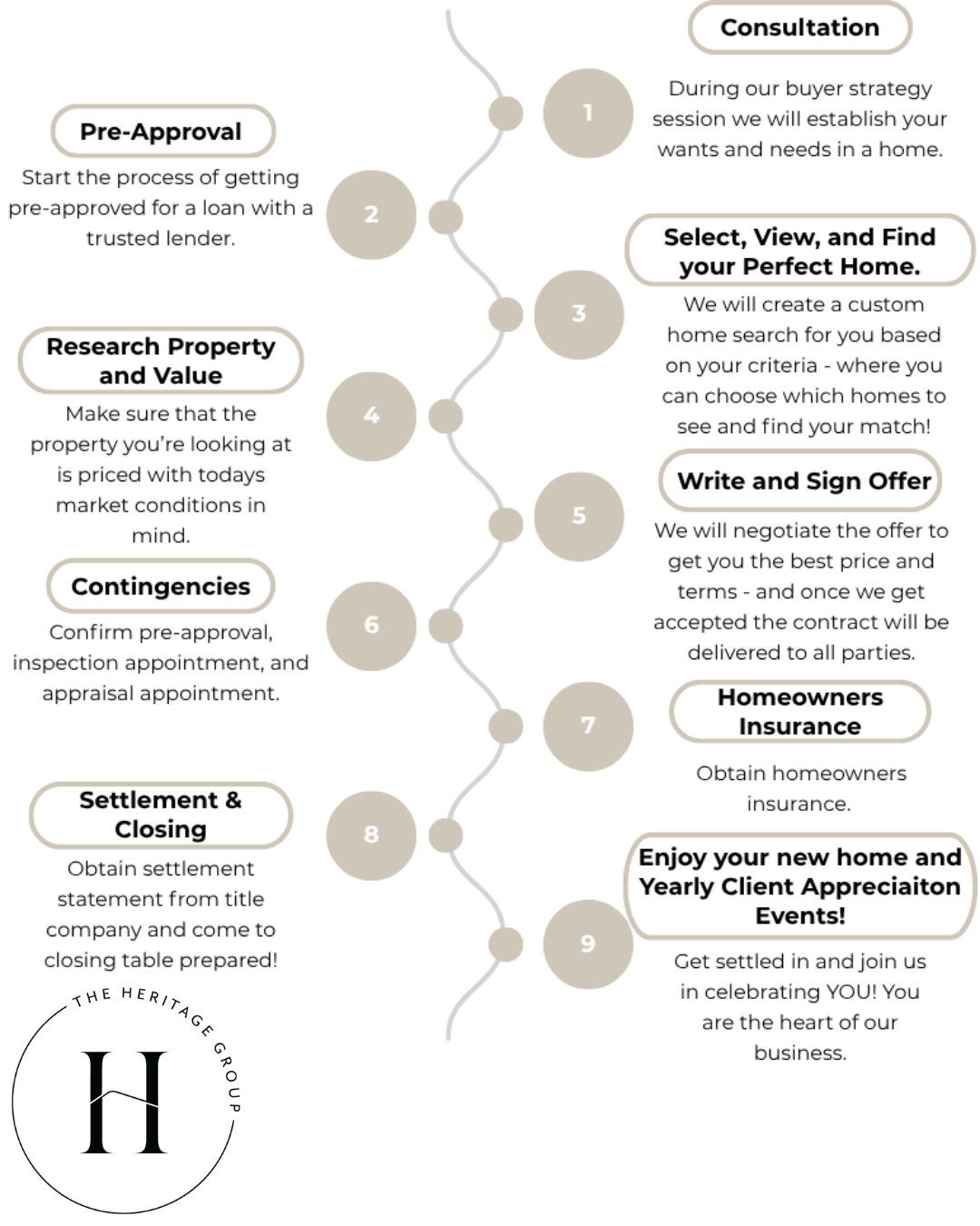Flowchart detailing home-buying process steps including consultation, pre-approval, property research, contingencies, valuation, offer, insurance, settlement, and celebration, with the Heritages Group logo at the bottom.